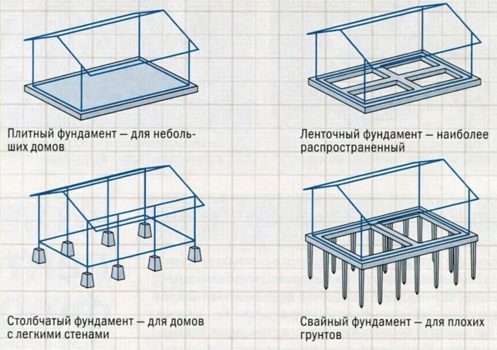 Разные виды фундаментов