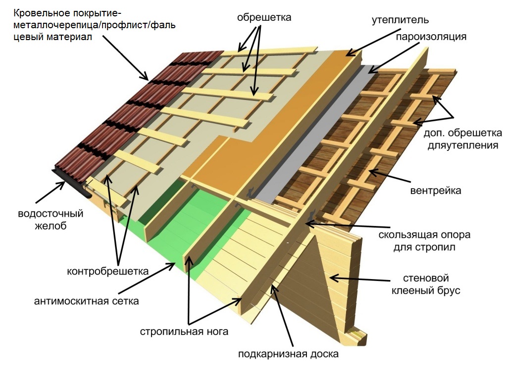 Кровельный пирог каркасника