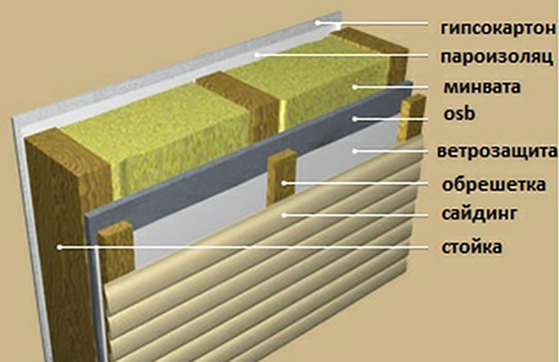 Типовой стеновой пирог каркасного дома